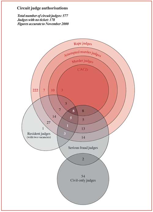 circuit judge authorisations diagram